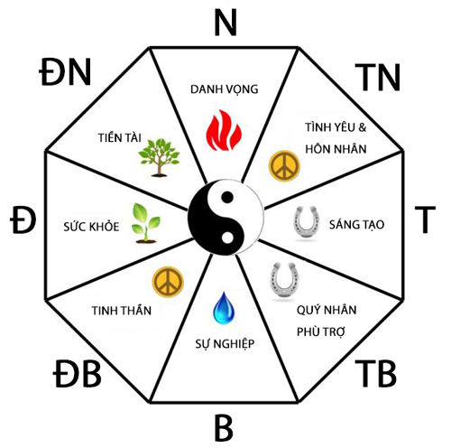 Bản đồ Bát Quái